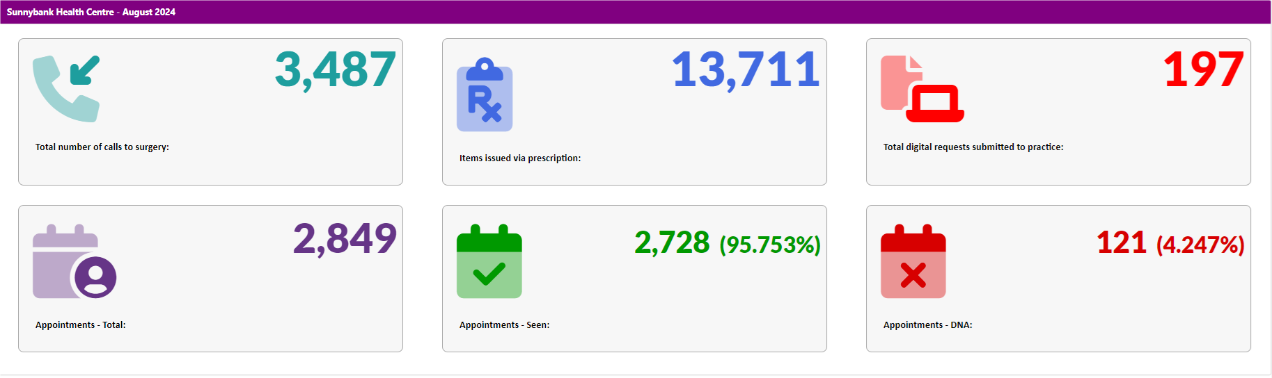 Total number of calls to surgery: 3,487.  Items issued via prescriptions: 13,711.  Total digit request submitted to practice: 197.  Appointments - Total: 2,849.  Appointments - Seen: 2,728.  Appointments - DNA: 121. 