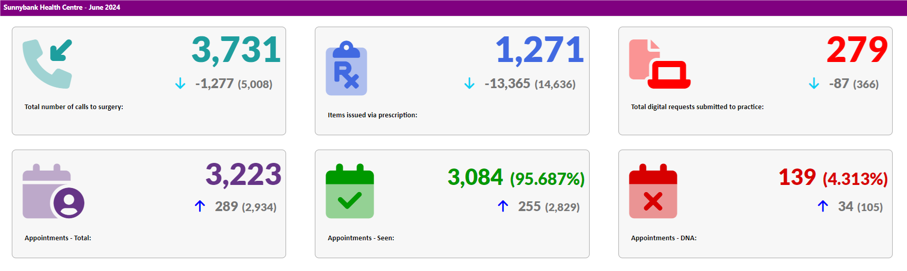 Total number of calls to surgery: 3,731.  Items issued via prescriptions: 1,271.  Total digit request submitted to practice: 279.  Appointmemtnts - Total: 3,223.  Appointments - Seen: 3,084.  Appointments - DNA: 139. 