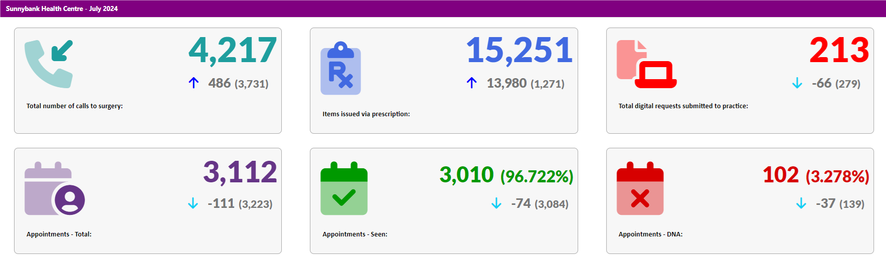 Total number of calls to surgery: 4,217.  Items issued via prescriptions: 15,251.  Total digit request submitted to practice: 213.  Appointments - Total: 3,113.  Appointments - Seen: 3,014.  Appointments - DNA: 102. 