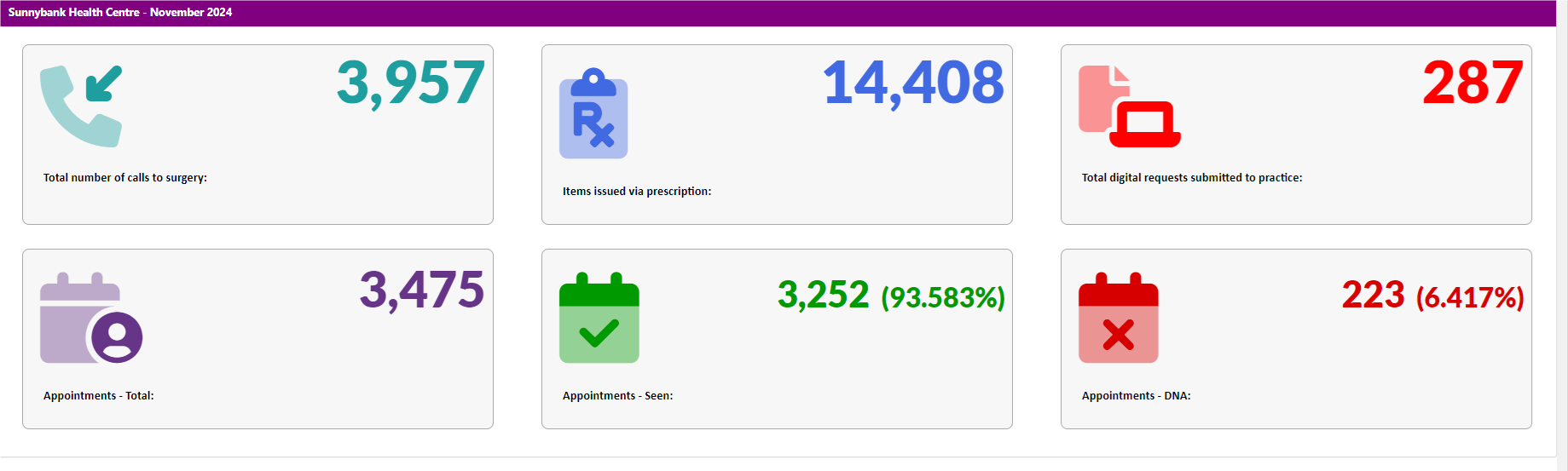 Total number of calls to surgery: 3,957.  Items issued via prescriptions: 14,408.  Total digit request submitted to practice: 287.  Appointments - Total: 3,475.  Appointments - Seen: 3,252.  Appointments - DNA: 223. 
