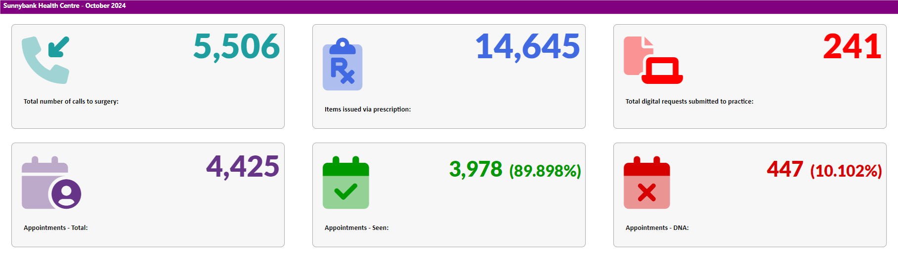 Total number of calls to surgery: 5,506.  Items issued via prescriptions: 14,645.  Total digit request submitted to practice: 241.  Appointments - Total: 4,425.  Appointments - Seen: 3,978.  Appointments - DNA: 447. 
