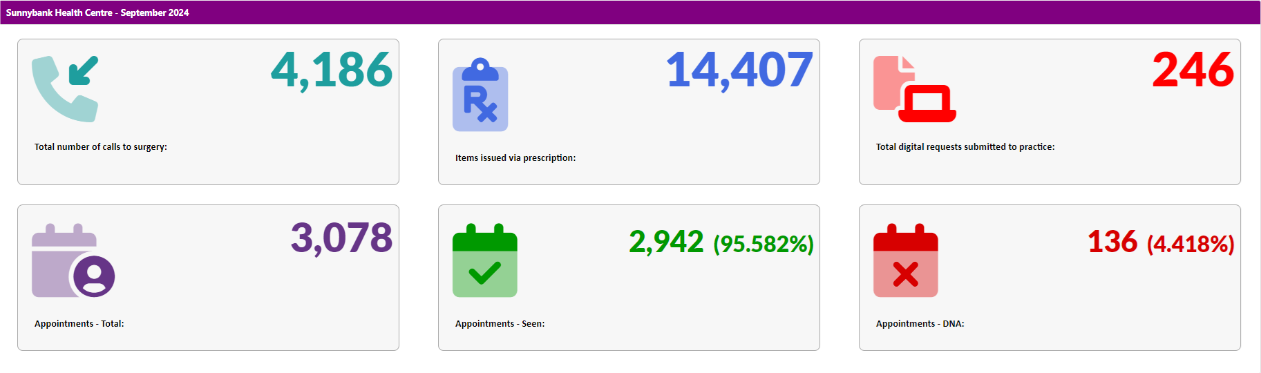 Total number of calls to surgery: 4,186.  Items issued via prescriptions: 14,407.  Total digit request submitted to practice: 246.  Appointments - Total: 3,078.  Appointments - Seen: 2,942.  Appointments - DNA: 136. 