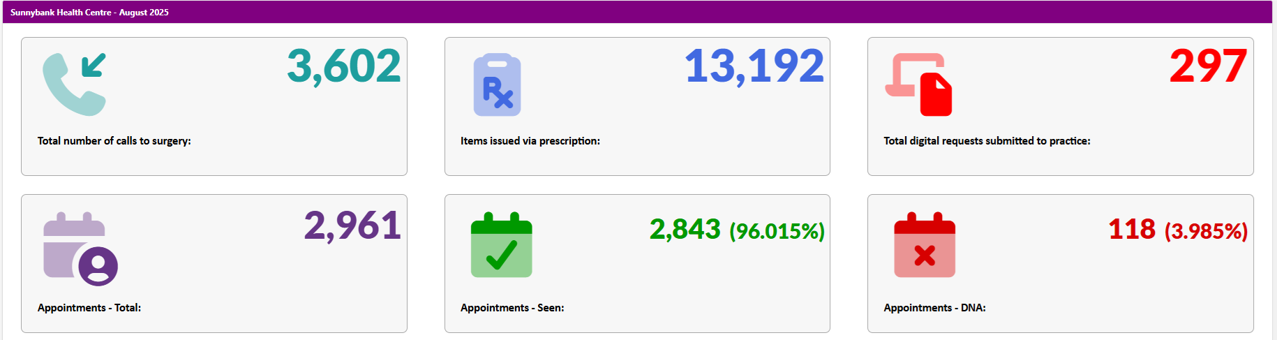 August 2025 activity data